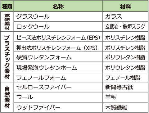 断熱材の種類と材料 グラスウール ロックウール ビーズ法ポリスチレンフォーム（EPS）　押出法ポリスチレンフォーム（XPS） 硬質ウレタンフォーム 現場発泡ウレタンホーム フェノールフォーム セルロースファイバー ウール