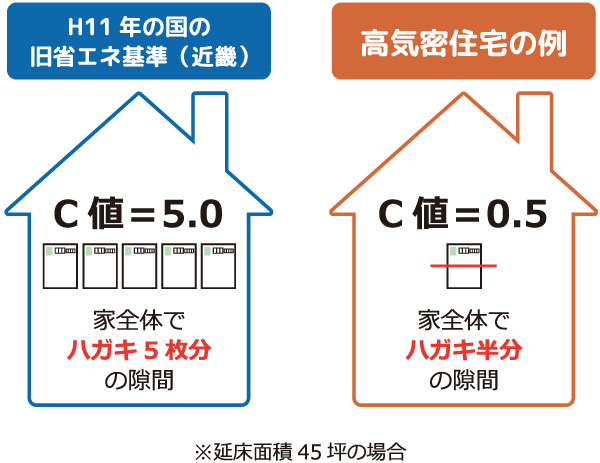 旧省エネルギー基準のC値＝5.0は家全体でハガキ5枚分の隙間 高気密住宅C値＝0.5は家全体でハガキ半分の隙間